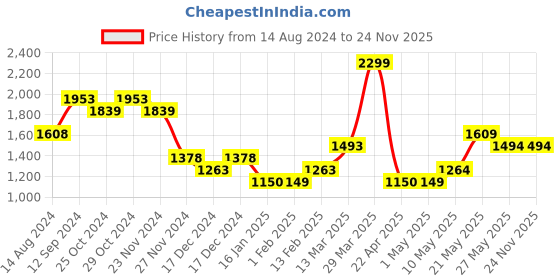 tatacliq.com Ginger by Lifestyle Women's White Running Shoes ginger by lifestyle Price History Graph from 14 Aug 2024 to 24 Nov 2025