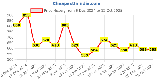 tatacliq.com Ginger by Lifestyle Women's White Slides ginger by lifestyle Price History Graph from 6 Dec 2024 to 12 Oct 2025