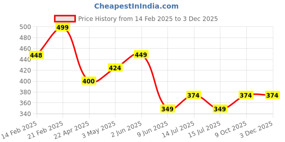 tatacliq.com Ginger by Lifestyle Women's White Slides ginger by lifestyle Price History Graph from 14 Feb 2025 to 2 Dec 2025