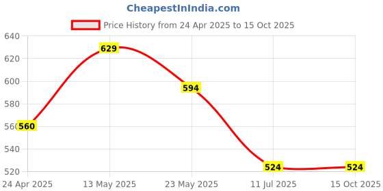tatacliq.com Ginger by Lifestyle Women's White Slides ginger by lifestyle Price History Graph from 24 Apr 2025 to 15 Oct 2025
