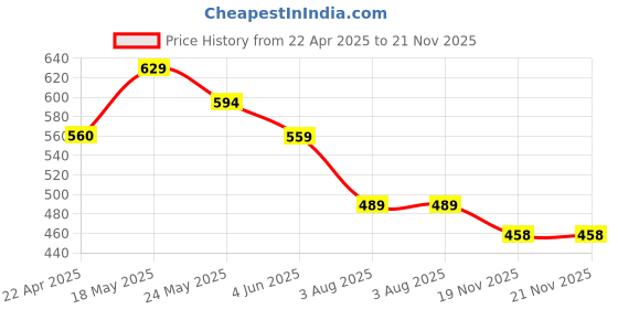 tatacliq.com Ginger by Lifestyle Women's White Slides ginger by lifestyle Price History Graph from 22 Apr 2025 to 20 Nov 2025