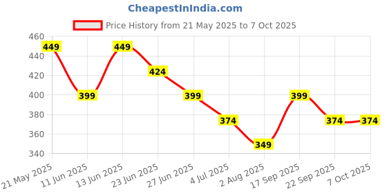 tatacliq.com Ginger by Lifestyle Women's White Slides ginger by lifestyle Price History Graph from 21 May 2025 to 6 Oct 2025