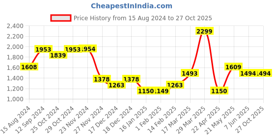 tatacliq.com Ginger by Lifestyle Women's White Sneakers ginger by lifestyle Price History Graph from 15 Aug 2024 to 26 Oct 2025