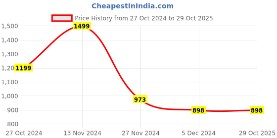 tatacliq.com Ginger by Lifestyle Women's White Sneakers ginger by lifestyle Price History Graph from 27 Oct 2024 to 29 Oct 2025