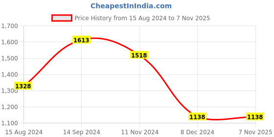 tatacliq.com Ginger by Lifestyle Women's White Sneakers ginger by lifestyle Price History Graph from 15 Aug 2024 to 7 Nov 2025
