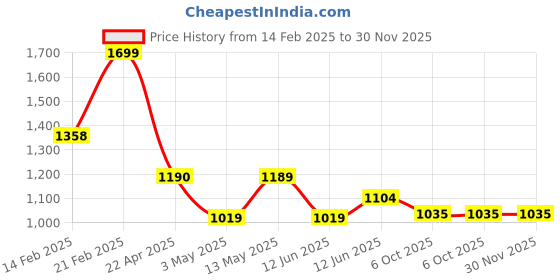 tatacliq.com Ginger by Lifestyle Women's White Sneakers ginger by lifestyle Price History Graph from 14 Feb 2025 to 30 Nov 2025