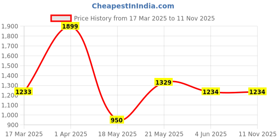tatacliq.com Ginger by Lifestyle Women's White Sneakers ginger by lifestyle Price History Graph from 17 Mar 2025 to 10 Nov 2025