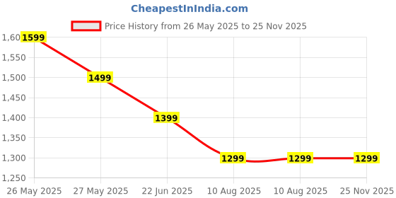 tatacliq.com Ginger by Lifestyle Women's White Sneakers ginger by lifestyle Price History Graph from 26 May 2025 to 25 Nov 2025