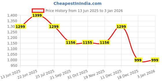 tatacliq.com Ginger by Lifestyle Women's White Sneakers ginger by lifestyle Price History Graph from 13 Jun 2025 to 30 Dec 2025