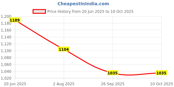 tatacliq.com Ginger by Lifestyle Women's White Sneakers ginger by lifestyle Price History Graph from 20 Jun 2025 to 10 Oct 2025