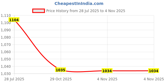tatacliq.com Ginger by Lifestyle Women's White Sneakers ginger by lifestyle Price History Graph from 28 Jul 2025 to 4 Nov 2025