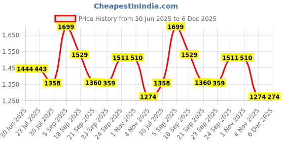 tatacliq.com Ginger by Lifestyle Women's White Sneakers ginger by lifestyle Price History Graph from 30 Jun 2025 to 4 Dec 2025