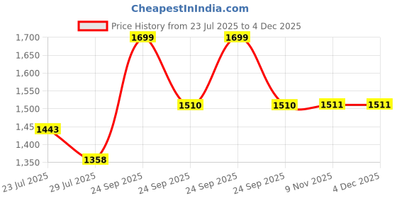 tatacliq.com Ginger by Lifestyle Women's Wine Sneakers ginger by lifestyle Price History Graph from 23 Jul 2025 to 4 Dec 2025