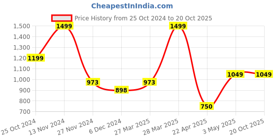 tatacliq.com Ginger by Lifestyle Women's Yellow Ankle Strap Sandals ginger by lifestyle Price History Graph from 25 Oct 2024 to 20 Oct 2025