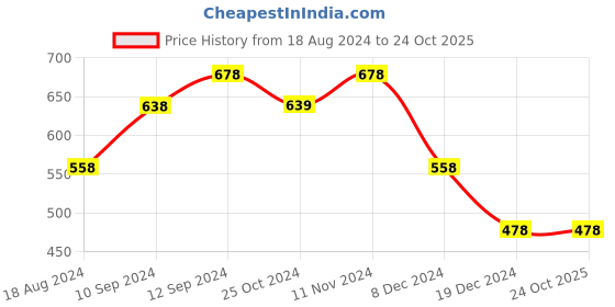 tatacliq.com Ginger by Lifestyle Women's Yellow Slides ginger by lifestyle Price History Graph from 18 Aug 2024 to 22 Oct 2025