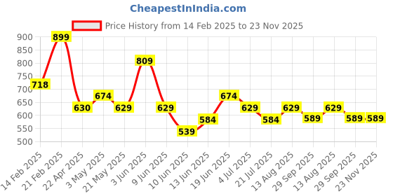 tatacliq.com Ginger by Lifestyle Women's Yellow Slides ginger by lifestyle Price History Graph from 14 Feb 2025 to 23 Nov 2025