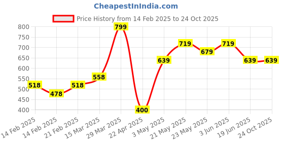 tatacliq.com Ginger by Lifestyle Women's Yellow Slides ginger by lifestyle Price History Graph from 14 Feb 2025 to 22 Oct 2025