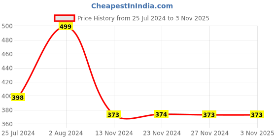 tatacliq.com Ginger by Lifestyle Yellow & Blue Cotton Hipster Panties - Pack Of 2 ginger by lifestyle Price History Graph from 25 Jul 2024 to 1 Nov 2025