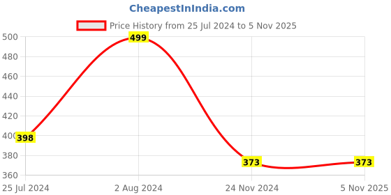 tatacliq.com Ginger by Lifestyle Yellow & Blue Cotton Hipster Panties - Pack Of 2 ginger by lifestyle Price History Graph from 25 Jul 2024 to 4 Nov 2025