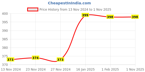 tatacliq.com Ginger by Lifestyle Yellow & Blue Cotton Hipster Panties - Pack Of 2 ginger by lifestyle Price History Graph from 13 Nov 2024 to 31 Oct 2025
