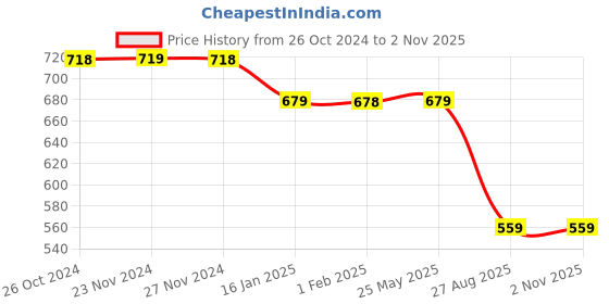 tatacliq.com Ginger by Lifestyle Yellow & Green Cotton Graphic Print T-Shirt ginger by lifestyle Price History Graph from 26 Oct 2024 to 1 Nov 2025