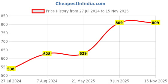 tatacliq.com Ginger by Lifestyle Yellow Cotton Printed T-Shirt Short Set ginger by lifestyle Price History Graph from 27 Jul 2024 to 15 Nov 2025