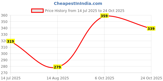 tatacliq.com Ginger By Lifestyle Yellow Cotton Regular Fit Printed T-Shirt ginger by lifestyle Price History Graph from 14 Jul 2025 to 24 Oct 2025