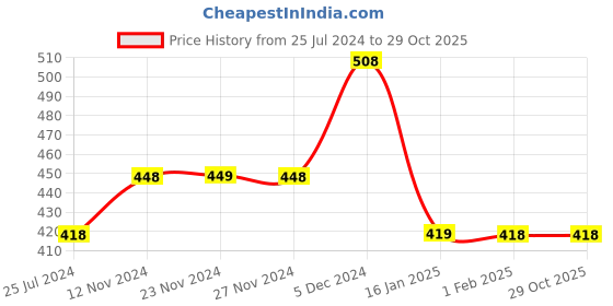 tatacliq.com Ginger by Lifestyle Yellow Full Coverage T-Shirt Bra ginger by lifestyle Price History Graph from 25 Jul 2024 to 28 Oct 2025