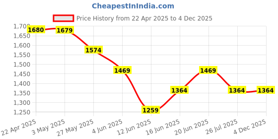 tatacliq.com Ginger by Lifestyle Yellow Solid Shoulder Handbag ginger by lifestyle Price History Graph from 22 Apr 2025 to 4 Dec 2025