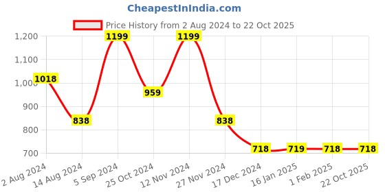 tatacliq.com Ginger by Lifestyle Yellow Solid Sling Handbag ginger by lifestyle Price History Graph from 2 Aug 2024 to 22 Oct 2025