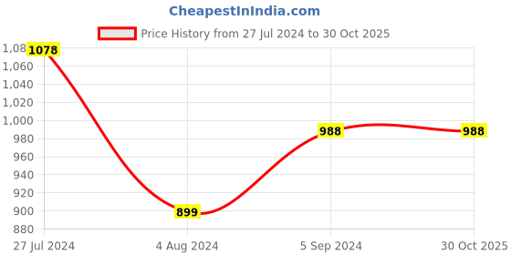 tatacliq.com Ginger by Lifestyle Yellow Swimwear ginger by lifestyle Price History Graph from 27 Jul 2024 to 30 Oct 2025