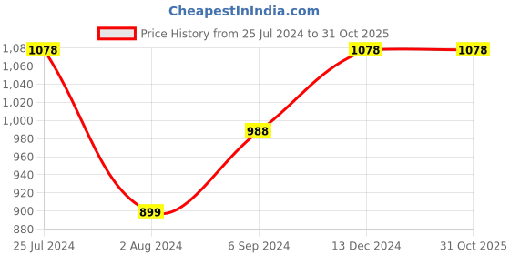 tatacliq.com Ginger by Lifestyle Yellow Swimwear ginger by lifestyle Price History Graph from 25 Jul 2024 to 31 Oct 2025