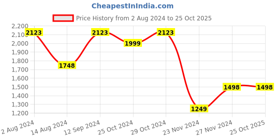 tatacliq.com Ginger by Lifestyle Yellow Textured Handbag ginger by lifestyle Price History Graph from 2 Aug 2024 to 24 Oct 2025