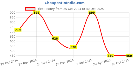 tatacliq.com Ginger by Lifestyle Yellow Textured Tri-Fold Wallet For women ginger by lifestyle Price History Graph from 25 Oct 2024 to 29 Oct 2025