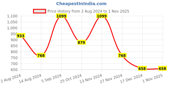 tatacliq.com Ginger by Lifestyle Yellow Textured Wallet For women ginger by lifestyle Price History Graph from 2 Aug 2024 to 31 Oct 2025
