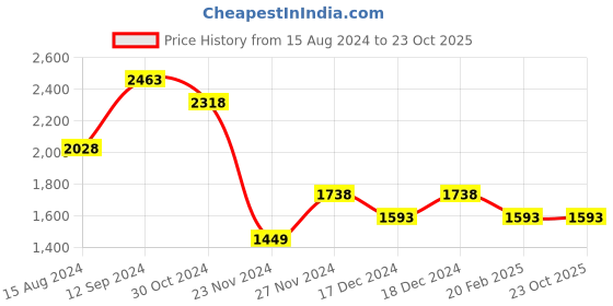 tatacliq.com Ginger by Lifestyle Yellow Tote Bag ginger by lifestyle Price History Graph from 15 Aug 2024 to 22 Oct 2025