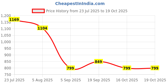 tatacliq.com ginger by lifestyle Ginger Light Beige Regular Fit Top ginger by lifestyle Price History Graph from 23 Jul 2025 to 18 Oct 2025