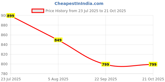 tatacliq.com ginger by lifestyle Ginger White Cotton Regular Fit Top ginger by lifestyle Price History Graph from 23 Jul 2025 to 21 Oct 2025
