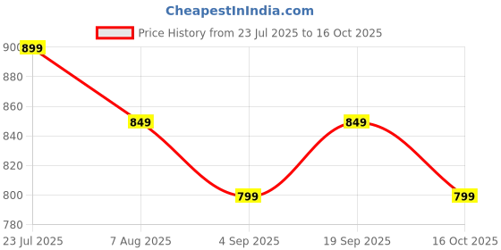 tatacliq.com ginger by lifestyle Ginger White Regular Fit Printed Top ginger by lifestyle Price History Graph from 23 Jul 2025 to 16 Oct 2025