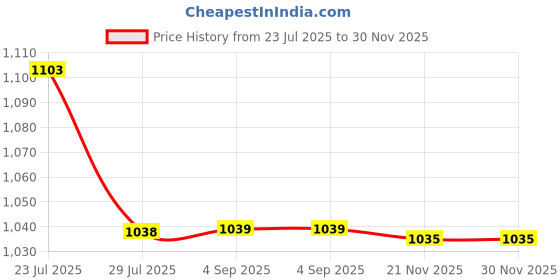 tatacliq.com ginger by lifestyle Ginger White Regular Fit Skirt ginger by lifestyle Price History Graph from 23 Jul 2025 to 30 Nov 2025