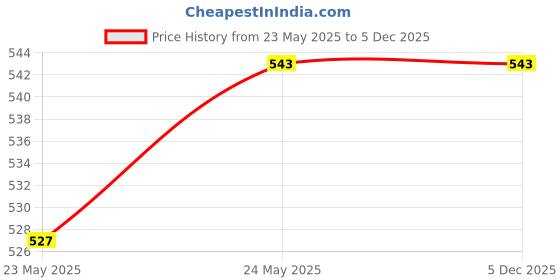 tatacliq.com Gini & Jony Boys Black Cotton Graphic T-Shirt gini & jony Price History Graph from 23 May 2025 to 5 Dec 2025