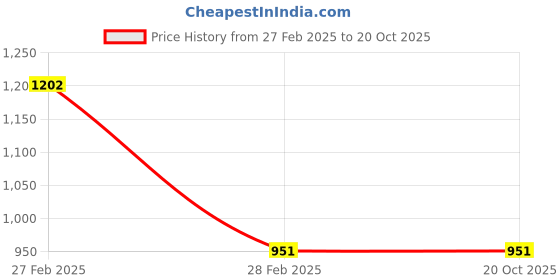 tatacliq.com Gini & Jony Boys Black Cotton Regular Fit Bermuda gini & jony Price History Graph from 27 Feb 2025 to 20 Oct 2025