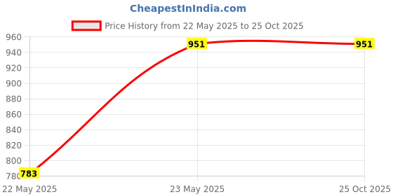 tatacliq.com Gini & Jony Boys Blue & Black Checks Full Sleeves Shirt gini & jony Price History Graph from 22 May 2025 to 25 Oct 2025