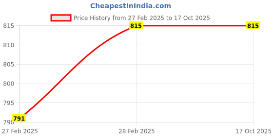 tatacliq.com Gini & Jony Boys Blue Graphic Bermuda gini & jony Price History Graph from 27 Feb 2025 to 16 Oct 2025