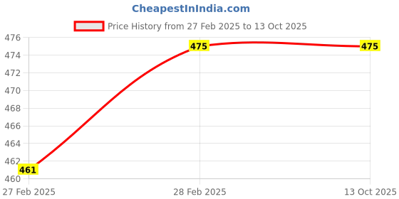 tatacliq.com Gini & Jony Boys Blue Graphic T-Shirt gini & jony Price History Graph from 27 Feb 2025 to 12 Oct 2025