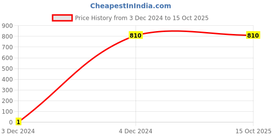 tatacliq.com Gini & Jony Boys Blue Regular Rise Jeans gini & jony Price History Graph from 3 Dec 2024 to 15 Oct 2025