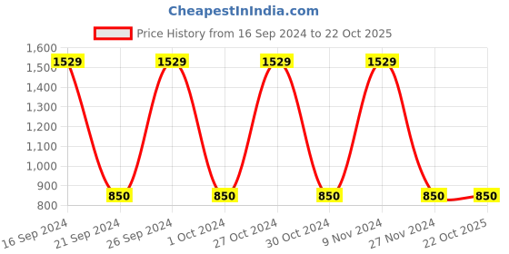 tatacliq.com Gini & Jony Boys Blue Solid Jeans gini & jony Price History Graph from 16 Sep 2024 to 22 Oct 2025