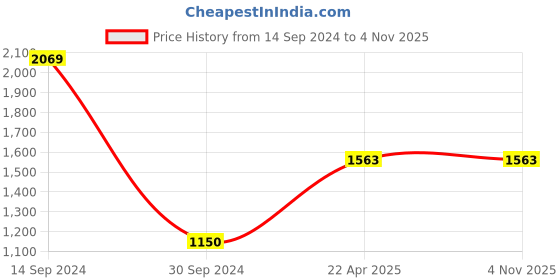 tatacliq.com Gini & Jony Boys Blue Solid Jeans gini & jony Price History Graph from 14 Sep 2024 to 3 Nov 2025