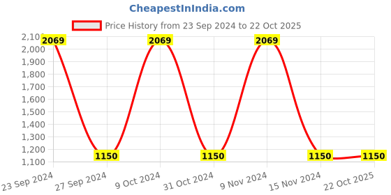tatacliq.com Gini & Jony Boys Blue Solid Jeans gini & jony Price History Graph from 23 Sep 2024 to 21 Oct 2025