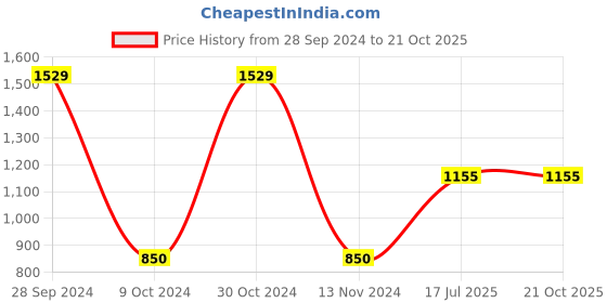 tatacliq.com Gini & Jony Boys Blue Solid Jeans gini & jony Price History Graph from 28 Sep 2024 to 19 Oct 2025
